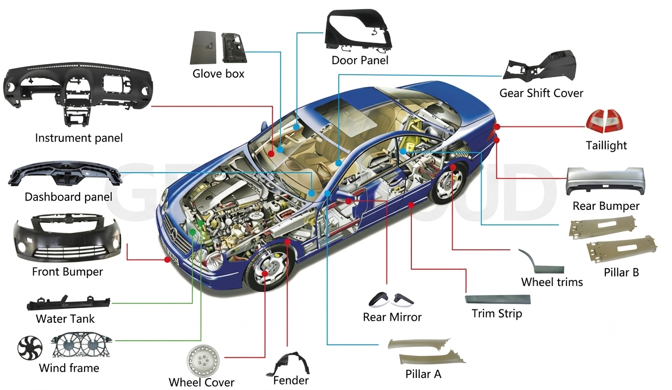 Selection of automotive injection-molded components produced from Gege Mould tooling — each part's gate position was determined through Moldflow simulation before tool steel was committed