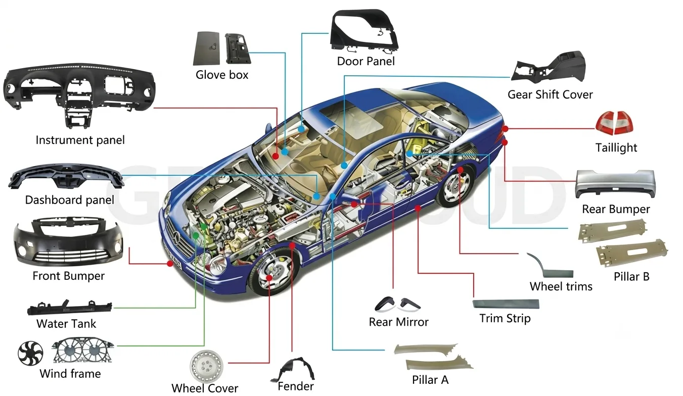 Automotive plastic injection molded components diagram — Gege Mould manufactures molds for bumpers, door panels, instrument panels, dashboards, lighting, trim strips, and all major vehicle plastic parts